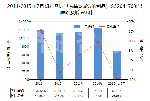 2011-2015年7月顏料及以其為基本成分的制品(HS32041700)出口總額及增速統(tǒng)計